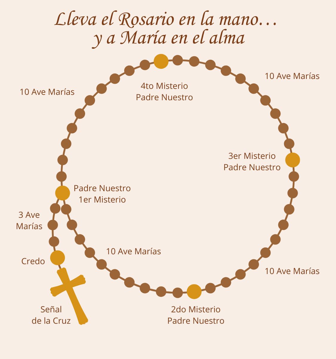Card for praying the Rosary 